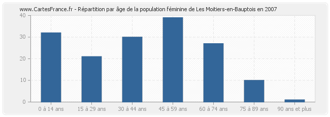 Répartition par âge de la population féminine de Les Moitiers-en-Bauptois en 2007